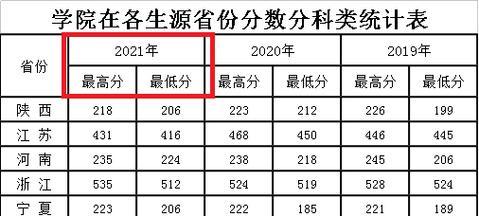 西安大学录取分数线表及录取要求解析（关注西安大学录取分数线）  第1张